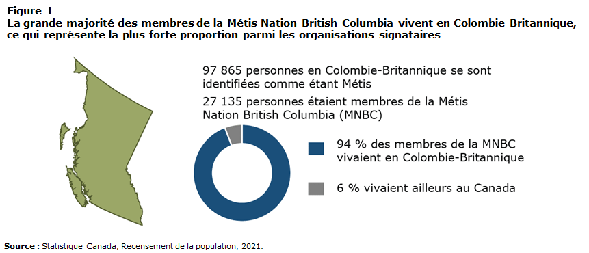 Figure 1 La grande majorité des membres de la Métis Nation British Columbia vivent en Colombie-Britannique, ce qui représente la plus forte proportion parmi les organisations signataires