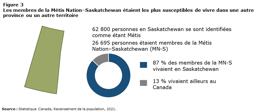 Figure 3 Les membres de la Métis Nation–Saskatchewan étaient les plus susceptibles de vivre dans une autre province ou un autre territoire