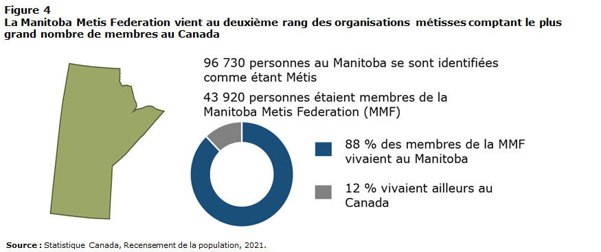 Figure 4 La Manitoba Metis Federation vient au deuxième rang des organisations métisses comptant le plus grand nombre de membres au Canada