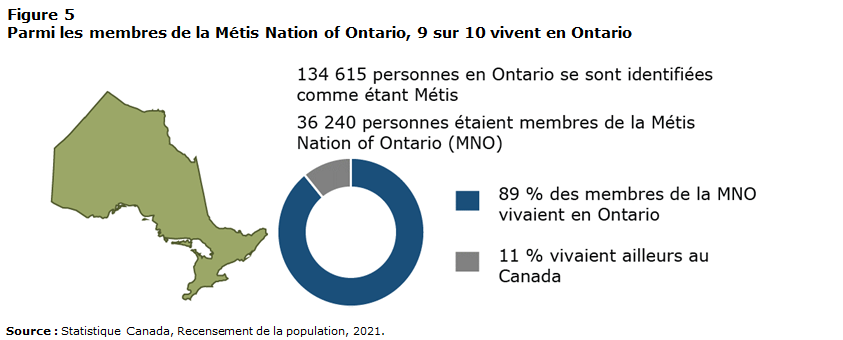 Figure 5 Parmi les membres de la Métis Nation of Ontario, 9 sur 10 vivent en Ontario