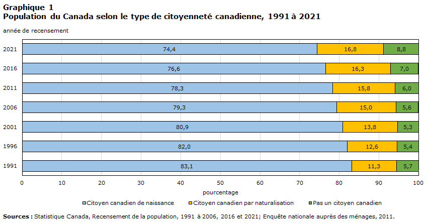 Graphique 1 Population du Canada selon le type de citoyenneté canadienne, 1991 à 2021