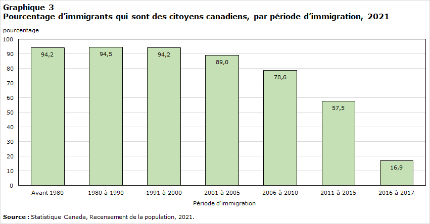 Graphique 3 Pourcentage d’immigrants qui sont des citoyens canadiens, par période d’immigration, 2021