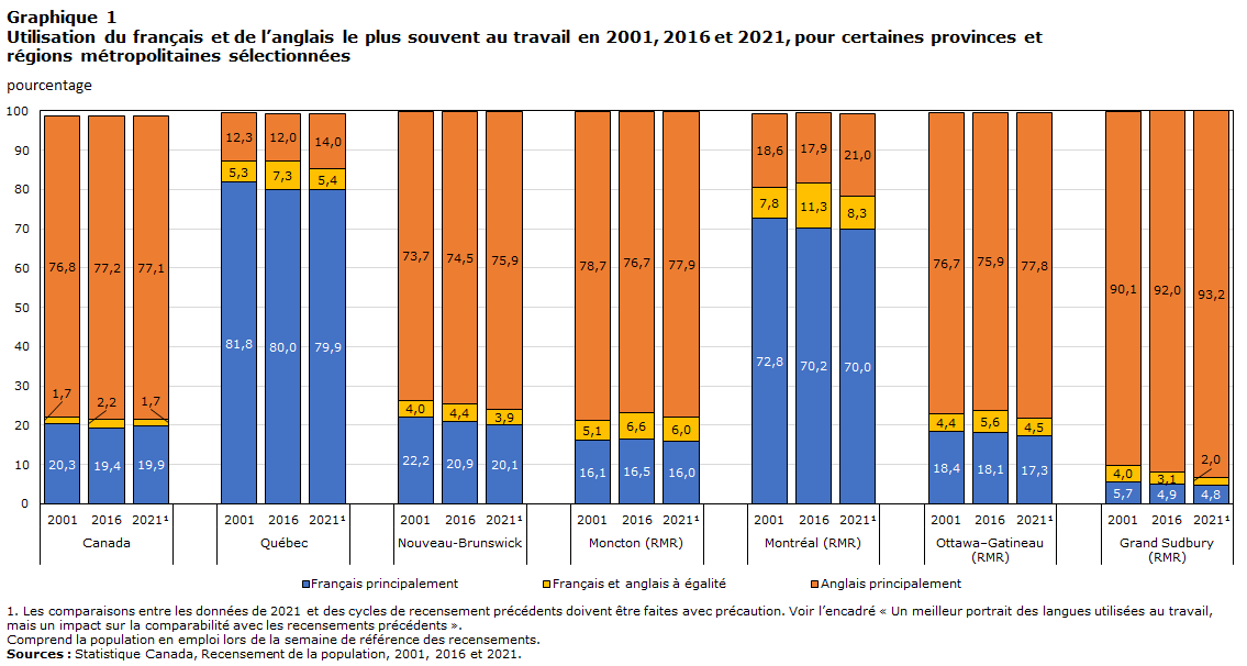 Graphique 1 Utilisation du français et de l’anglais le plus souvent au travail en 2001, 2016 et 2021, pour certaines provinces et régions métropolitaines sélectionnées