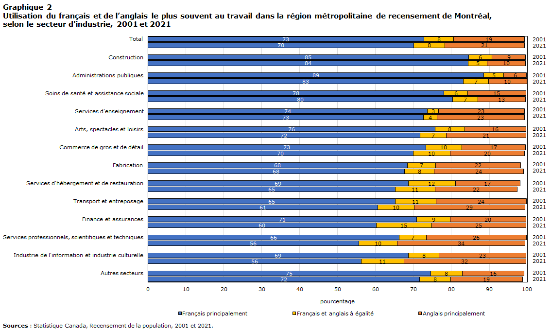 Graphique 2 Utilisation du français et de l’anglais le plus souvent au travail dans la région métropolitaine de recensement de Montréal, selon le secteur d'industrie, 2001 et 2021