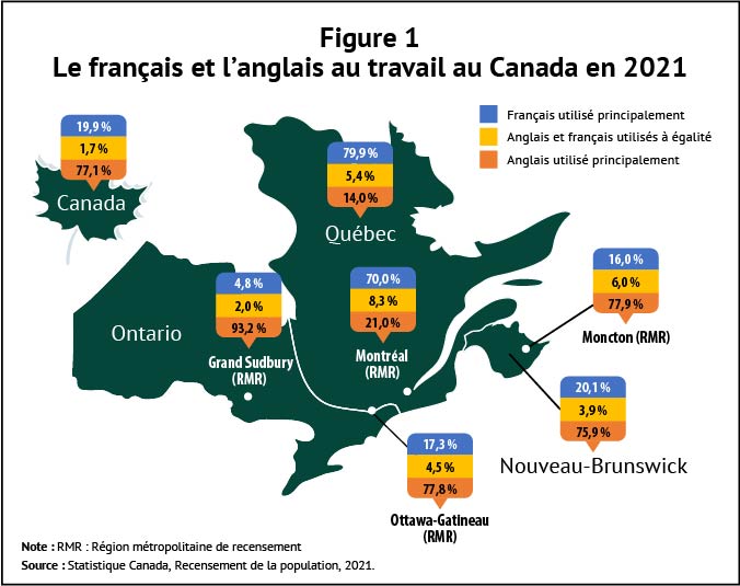 Figure 1 Le français et l'anglais au travail au Canada en 2021
