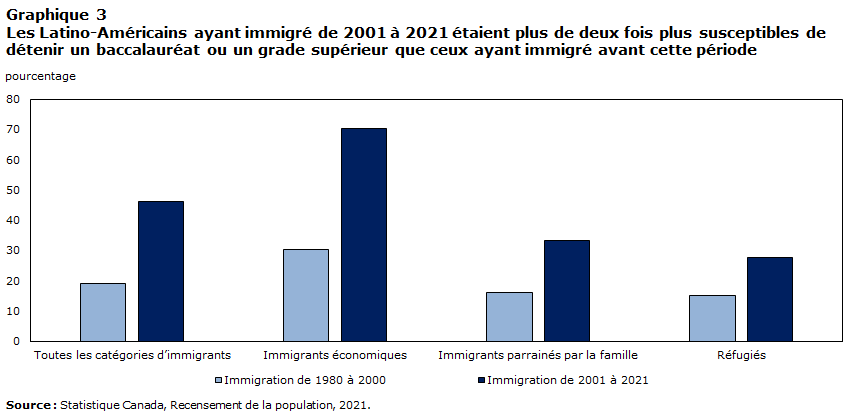 Graphique 3 Les Latino-Américains ayant immigré entre 2001 et 2021 étaient plus de deux fois plus susceptibles de détenir un baccalauréat ou un grade supérieur que ceux ayant immigré avant cette période
