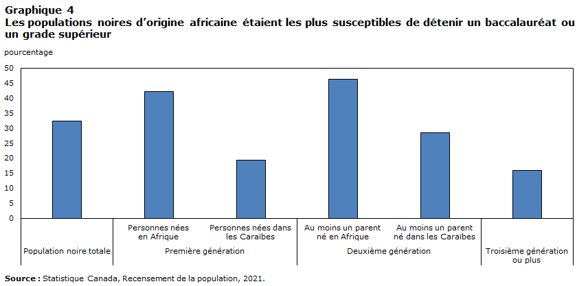 Graphique 4 Les populations noires d’origine africaine étaient les plus susceptibles de détenir un baccalauréat ou un grade supérieur