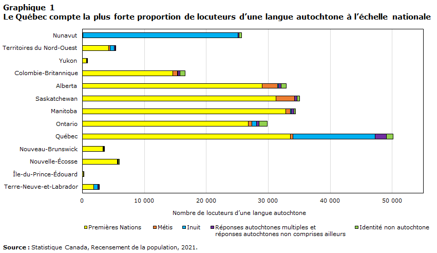 Graphique 1 Le Québec compte la plus forte proportion de locuteurs d’une langue autochtone à l’échelle nationale