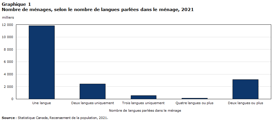 Graphique 1 Nombre de ménages, selon le nombre de langues parlées dans le ménage, 2021