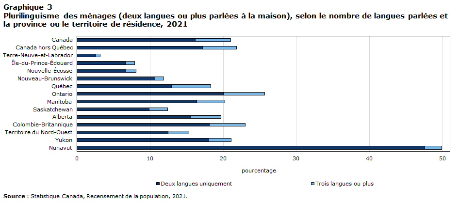 Graphique 3 Plurilinguisme des ménages (deux langues ou plus parlées à la maison), selon le nombre de langues parlées et la province ou le territoire de résidence, 2021