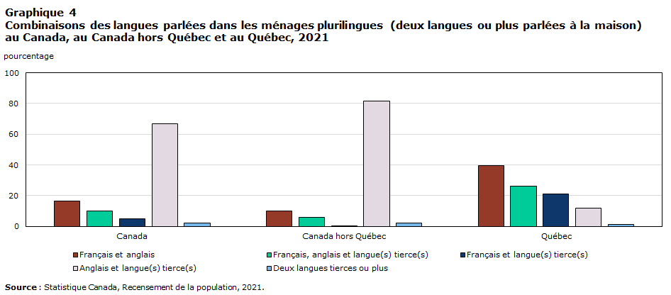 Graphique 4 Combinaisons des langues parlées dans les ménages plurilingues (deux langues ou plus parlées à la maison) au Canada, au Canada hors Québec et au Québec, 2021