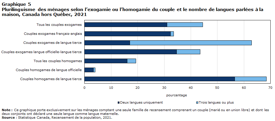 Graphique 5 Plurilinguisme des ménages selon l’exogamie ou l’homogamie du couple1 et le nombre de langues parlées à la maison, Canada hors Québec, 2021