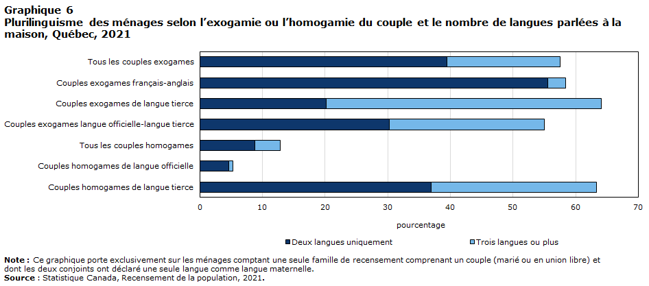 Graphique 6 Plurilinguisme des ménages selon l’exogamie ou l’homogamie du couple1 et le nombre de langues parlées à la maison, Québec, 2021