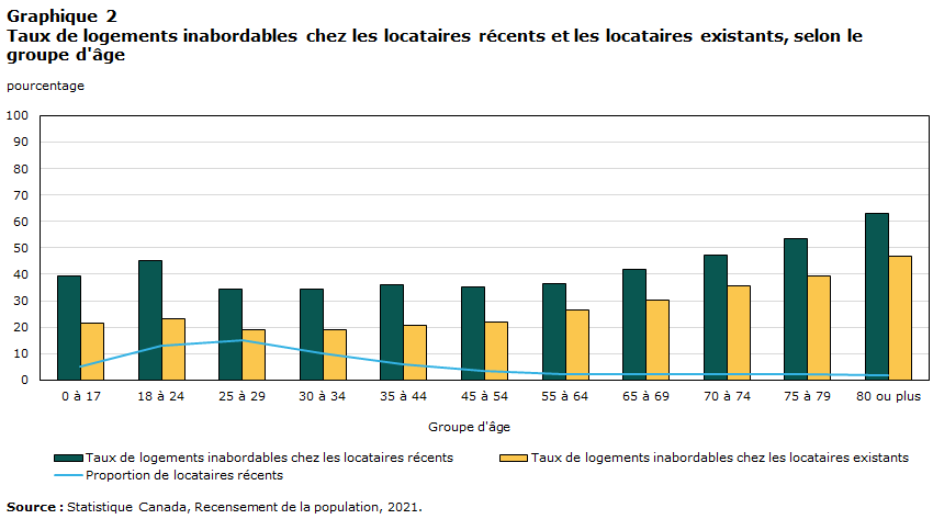 Graphique 2 Taux de logements inabordables chez les locataires récents et les locataires existants, selon le groupe d’âge