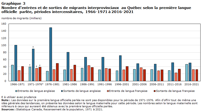 Graphique 3 Nombre d’entrées et de sorties de migrants interprovinciaux au Québec selon la première langue officielle parlée, périodes intercensitaires, 1966-1971 à 2016-2021