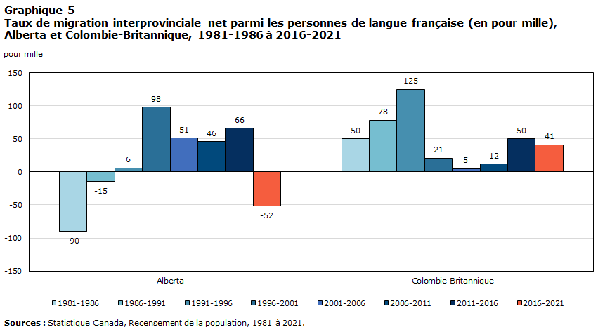 Graphique 5 Taux de migration interprovinciale net parmi les personnes de langue française (en pour mille), Alberta et Colombie-Britannique, 1981-1986 à 2016-2021