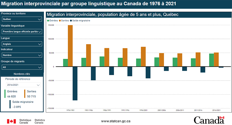 Capture d’écran de Migration interprovinciale par groupe linguistique au Canada de 1976 à 2021, 71-607-X2023031.