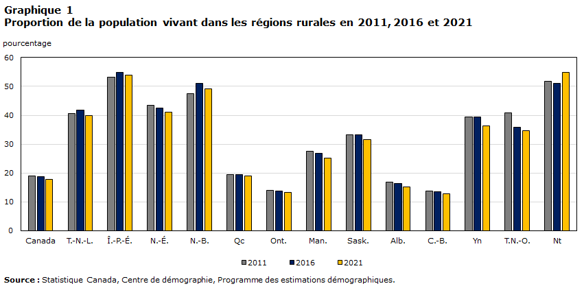 Graphique 1 Proportion de la population vivant dans les régions rurales en 2011, 2016 et 2021