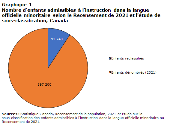 Graphique 1 Nombre d’enfants admissibles à  l’instruction dans la langue officielle minoritaire selon le Recensement de  2021 et l’étude de sous-classification, Canada