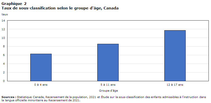 Graphique 2 Taux de  sous-classification selon le groupe d'âge, Canada