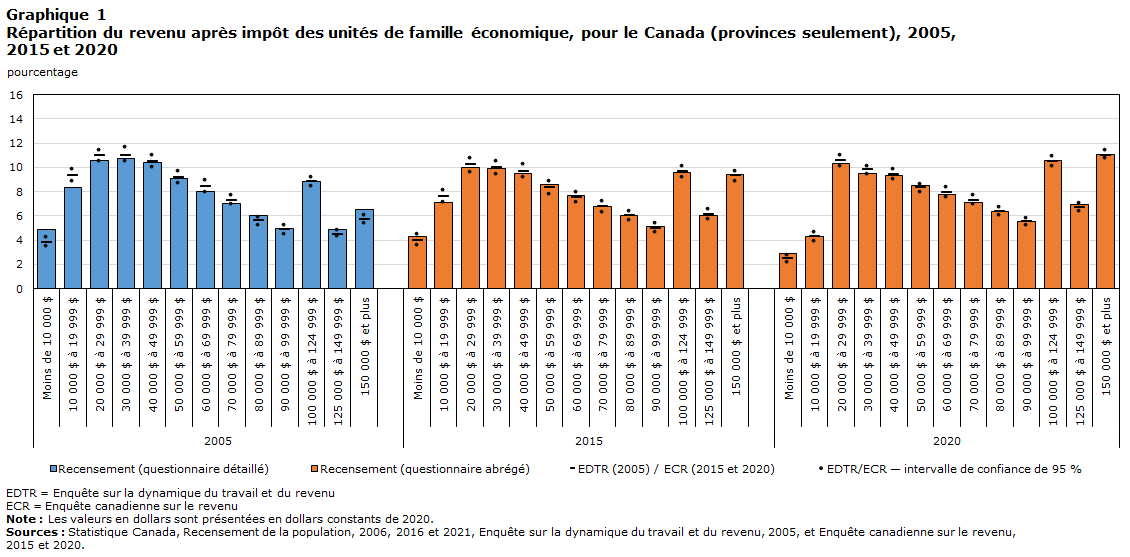Graphique 1 Répartition du revenu après impôt des unités de famille économique, pour le Canada (provinces seulement), 2005, 2015 et 2020