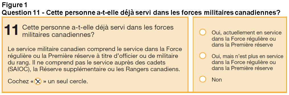 Figure 1 Question 11 - Cette personne a-t-elle déjà servi dans les forces militaires canadiennes ?