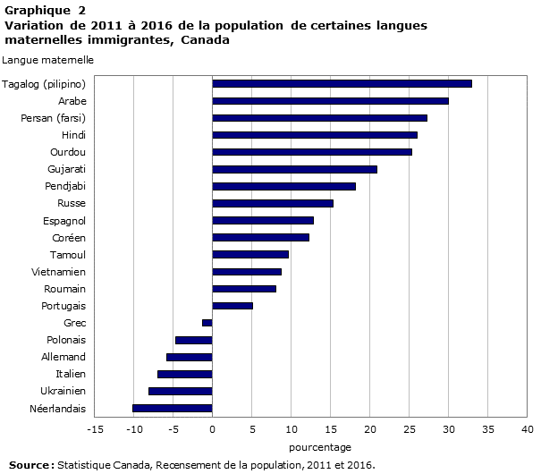 Graphique 2 Variation de 2011 à 2016 de la population de certaines langues maternelles immigrantes, Canada